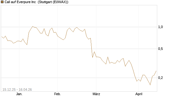 Call auf Everpure Inc [J.P. Morgan Structured Products B.V.] Chart