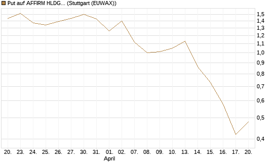 Put auf AFFIRM HLDGS A [J.P. Morgan Structured Products B.V.] Chart