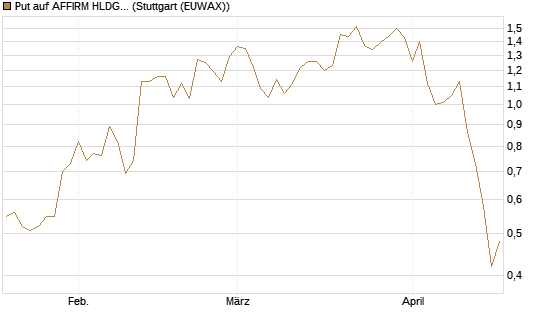 Put auf AFFIRM HLDGS A [J.P. Morgan Structured Products B.V.] Chart