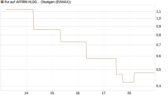 Put auf AFFIRM HLDGS A [J.P. Morgan Structured Products B.V.] Chart