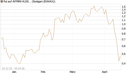Put auf AFFIRM HLDGS A [J.P. Morgan Structured Products B.V.] Chart