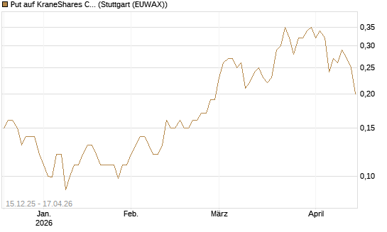 Put auf KraneShares CSI China Internet ETF [J.P. Morgan Structured Products B.V.] Chart