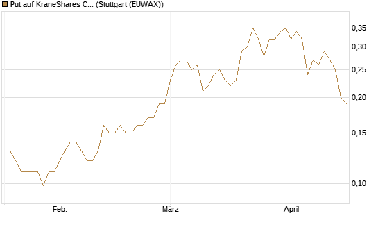 Put auf KraneShares CSI China Internet ETF [J.P. Morgan Structured Products B.V.] Chart