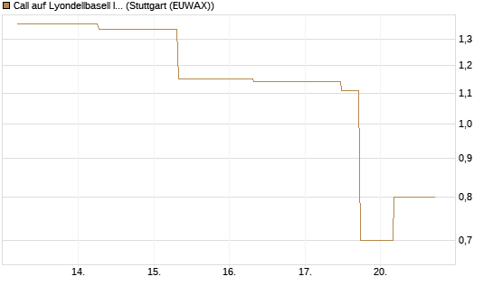 Call auf Lyondellbasell Industries  [J.P. Morgan Structured Products B.V.] Chart