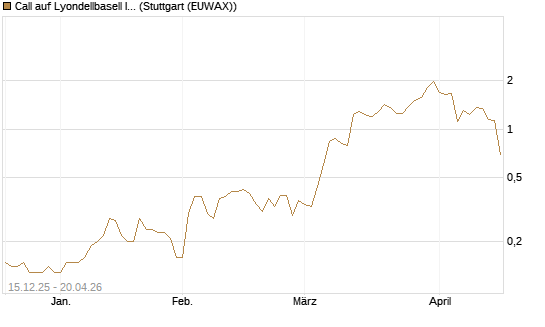 Call auf Lyondellbasell Industries  [J.P. Morgan Structured Products B.V.] Chart