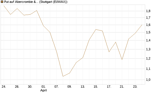 Put auf Abercrombie & Fitch [J.P. Morgan Structured Products B.V.] Chart