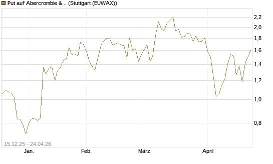Put auf Abercrombie & Fitch [J.P. Morgan Structured Products B.V.] Chart