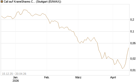 Call auf KraneShares CSI China Internet ETF [J.P. Morgan Structured Products B.V.] Chart