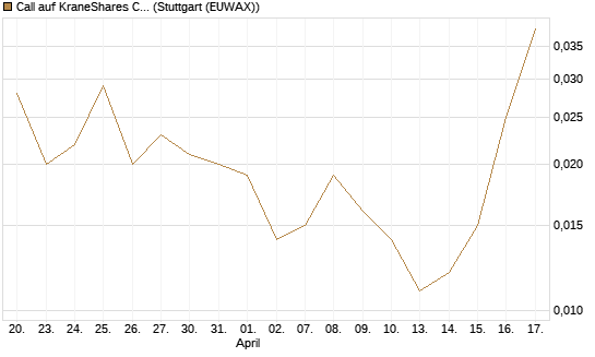 Call auf KraneShares CSI China Internet ETF [J.P. Morgan Structured Products B.V.] Chart