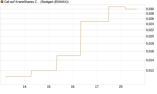 Call auf KraneShares CSI China Internet ETF [J.P. Morgan Structured Products B.V.] Chart