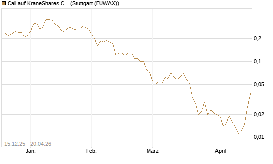 Call auf KraneShares CSI China Internet ETF [J.P. Morgan Structured Products B.V.] Chart
