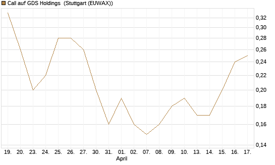 Call auf GDS Holdings [J.P. Morgan Structured Products B.V.] Chart