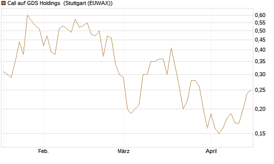 Call auf GDS Holdings [J.P. Morgan Structured Products B.V.] Chart