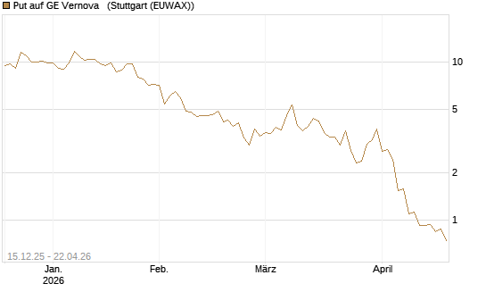 Put auf GE Vernova  [J.P. Morgan Structured Products B.V.] Chart