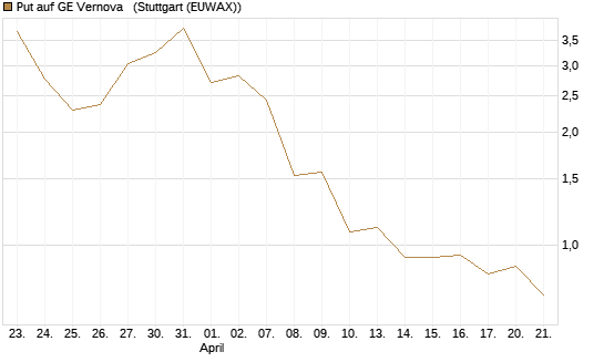 Put auf GE Vernova  [J.P. Morgan Structured Products B.V.] Chart