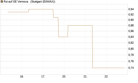 Put auf GE Vernova  [J.P. Morgan Structured Products B.V.] Chart