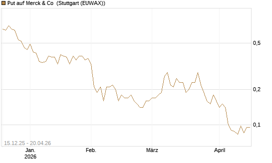 Put auf Merck & Co [J.P. Morgan Structured Products B.V.] Chart