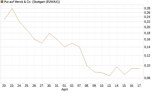 Put auf Merck & Co [J.P. Morgan Structured Products B.V.] Chart