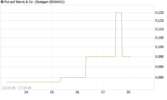 Put auf Merck & Co [J.P. Morgan Structured Products B.V.] Chart