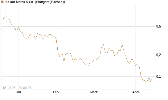 Put auf Merck & Co [J.P. Morgan Structured Products B.V.] Chart
