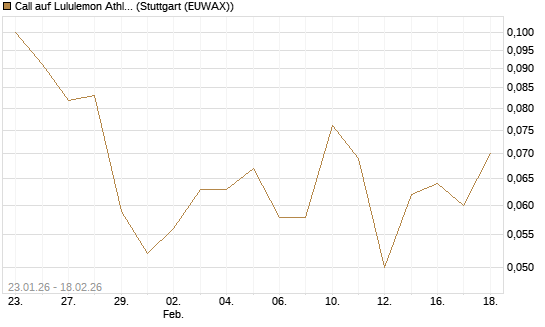 Call auf Lululemon Athletica [J.P. Morgan Structured Products B.V.] Chart