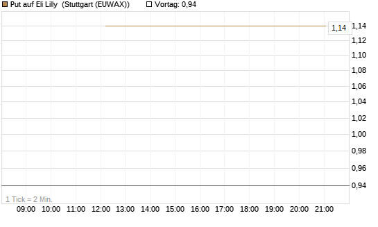 Put auf Eli Lilly [J.P. Morgan Structured Products B.V.] Chart