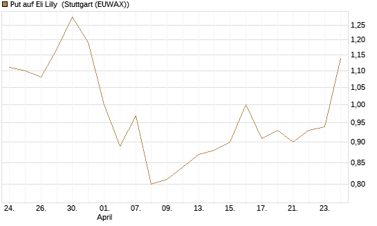 Put auf Eli Lilly [J.P. Morgan Structured Products B.V.] Chart