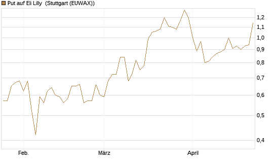 Put auf Eli Lilly [J.P. Morgan Structured Products B.V.] Chart