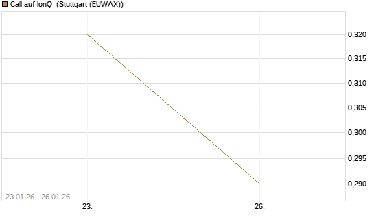 Call auf IonQ [J.P. Morgan Structured Products B.V.] Chart