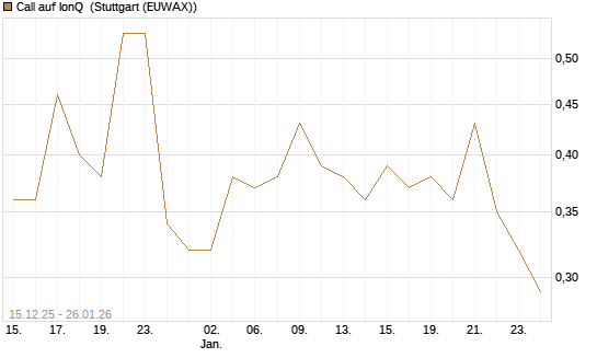 Call auf IonQ [J.P. Morgan Structured Products B.V.] Chart