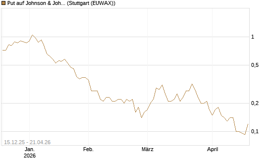 Put auf Johnson & Johnson [J.P. Morgan Structured Products B.V.] Chart