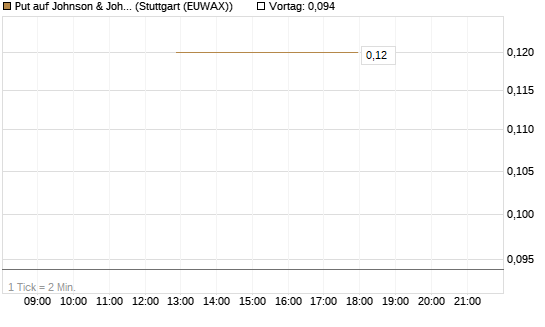 Put auf Johnson & Johnson [J.P. Morgan Structured Products B.V.] Chart