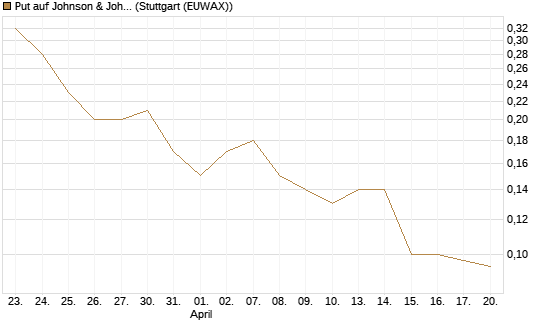 Put auf Johnson & Johnson [J.P. Morgan Structured Products B.V.] Chart