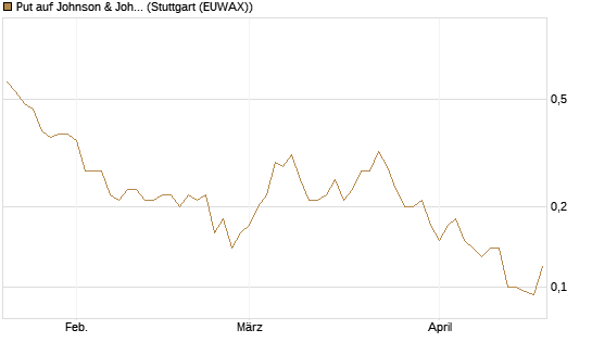 Put auf Johnson & Johnson [J.P. Morgan Structured Products B.V.] Chart