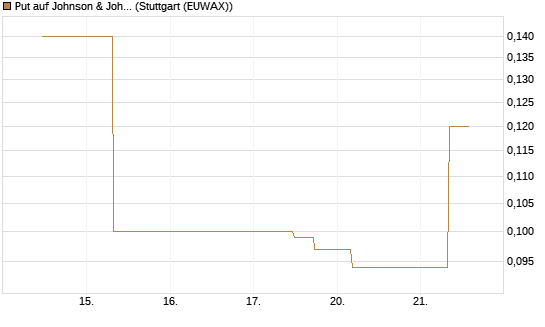 Put auf Johnson & Johnson [J.P. Morgan Structured Products B.V.] Chart