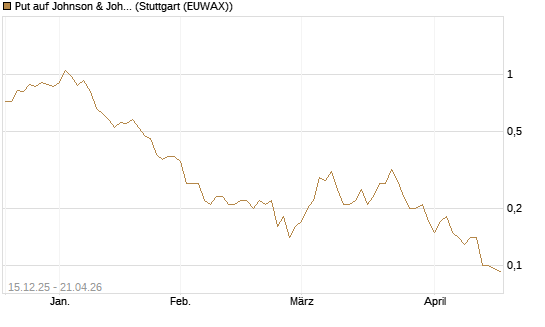Put auf Johnson & Johnson [J.P. Morgan Structured Products B.V.] Chart
