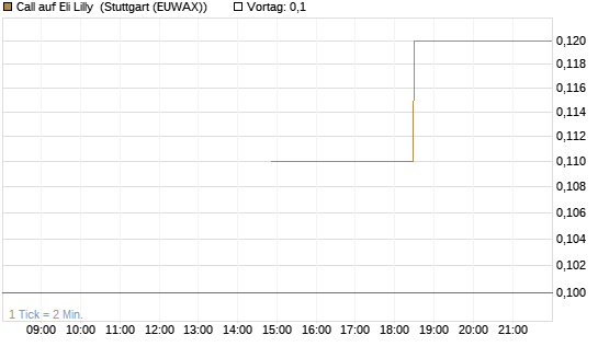 Call auf Eli Lilly [J.P. Morgan Structured Products B.V.] Chart
