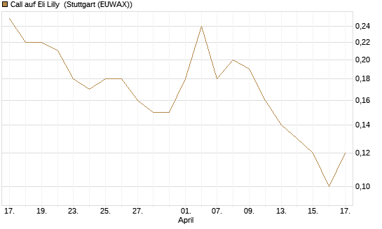 Call auf Eli Lilly [J.P. Morgan Structured Products B.V.] Chart