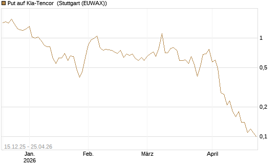 Put auf Kla-Tencor [J.P. Morgan Structured Products B.V.] Chart