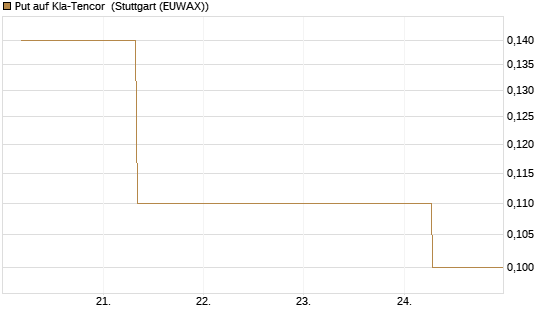 Put auf Kla-Tencor [J.P. Morgan Structured Products B.V.] Chart