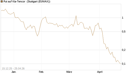 Put auf Kla-Tencor [J.P. Morgan Structured Products B.V.] Chart
