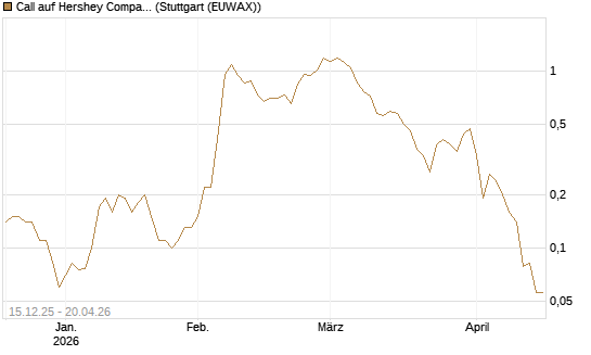 Call auf Hershey Company [J.P. Morgan Structured Products B.V.] Chart