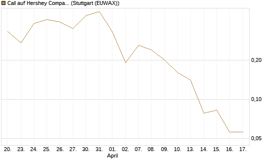 Call auf Hershey Company [J.P. Morgan Structured Products B.V.] Chart