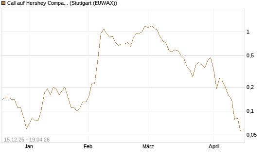 Call auf Hershey Company [J.P. Morgan Structured Products B.V.] Chart