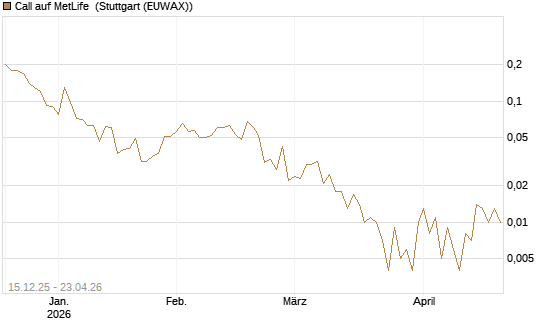 Call auf MetLife [J.P. Morgan Structured Products B.V.] Chart