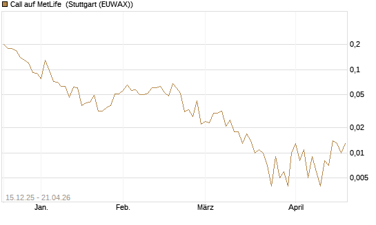 Call auf MetLife [J.P. Morgan Structured Products B.V.] Chart