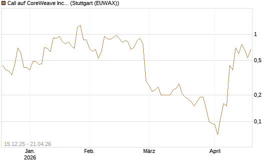 Call auf CoreWeave Inc [J.P. Morgan Structured Products B.V.] Chart