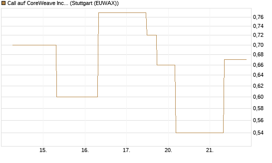 Call auf CoreWeave Inc [J.P. Morgan Structured Products B.V.] Chart