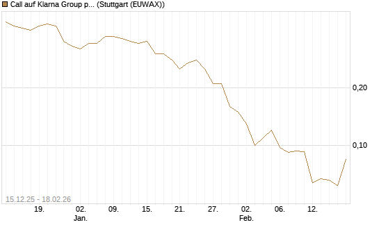 Call auf Klarna Group plc [Ordinary Shares] [J.P. Morgan Structured Products B.V.] Chart