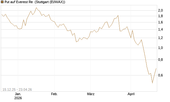 Put auf Everest Re [J.P. Morgan Structured Products B.V.] Chart